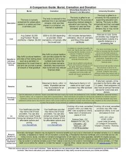 Burial, Cremation and Donation Comparison Information Guide  Image2